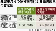 駐留軍用地跡地利用の経済効果、暫定値で41倍に 県が14年度調査を更新