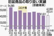 旧盆の果物取扱量23.8%減 那覇青果、18年度比 量販店は産地から直接仕入れ