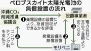 ペロブスカイト太陽電池を無償設置　沖縄CO2削減協、売電で費用回収