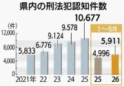 県内刑法犯認知件数5911件、昨年比915件増　オートバイ盗難が急増