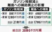 ガソリン税軽減廃止で県試算38億円の影響 国に延長要求