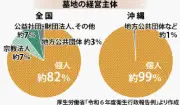 沖縄の墓地、99%が個人管理 無縁墓化リスク高い