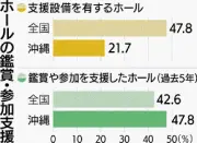 県内ホールの障がい者鑑賞支援、機材保有は全国平均の半分以下　琉フィル調査