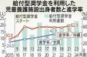県民会議の給付型奨学金、児童養護施設出身者の進学率が全国超え62.9%に