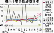 9月県内景気、拡大基調維持 日銀那覇支店、観光の前年割れは一時的と判断