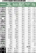期日前投票13万8005人、前回比14.2ポイント減 23市町村議選