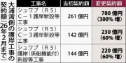 辺野古新基地Ｃ１護岸、工事費が３倍の７８０億円に高騰 識者が異例と指摘