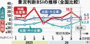 県内景況、3期連続「上昇」超 7～9月期BSI18.9 運輸やサービス好調