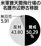 沖縄知事選出口調査 古謝氏が6割近い支持 辺野古移設賛成50%
