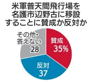 沖縄知事選、辺野古移設の賛否拮抗 無党派層の61％が関心、3社合同世論調査