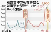 沖縄知事選関連のX投稿3万8890件 辺野古事故との関連付けも