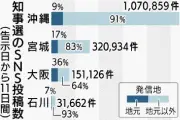 沖縄知事選のX投稿、昨年の宮城知事選の3倍 11日間で107万件、県外から91%