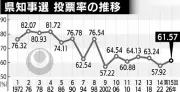 県知事選の投票率61・57％ 前回を3・65ポイント上回るも過去4番目の低さ