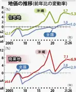 県内地価5.8%上昇、13年連続で全用途上昇 全国2位