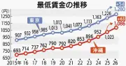沖縄の最低賃金、63円増の1086円に 地方審議会が答申、目安を7円上回る