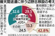 辺野古新基地「推進・容認」42％「中止・見直し」32％ 統一地方選アンケート