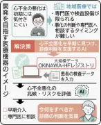 心不全悪化の兆候をAIで早期発見　琉球大学などが医療機器開発へ