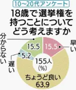 18歳選挙権「ちょうどいい」6割超 沖縄タイムスが10～20代にアンケート